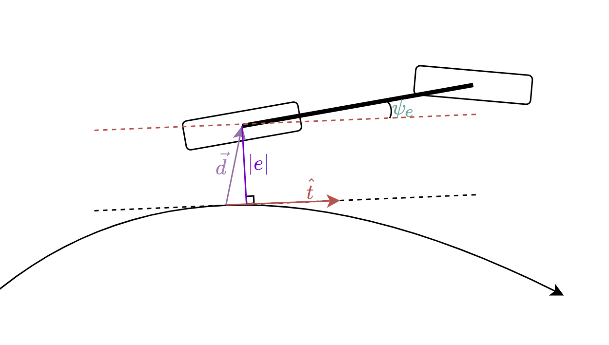 后轮位置跟踪示意图