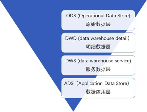 数据仓库分层