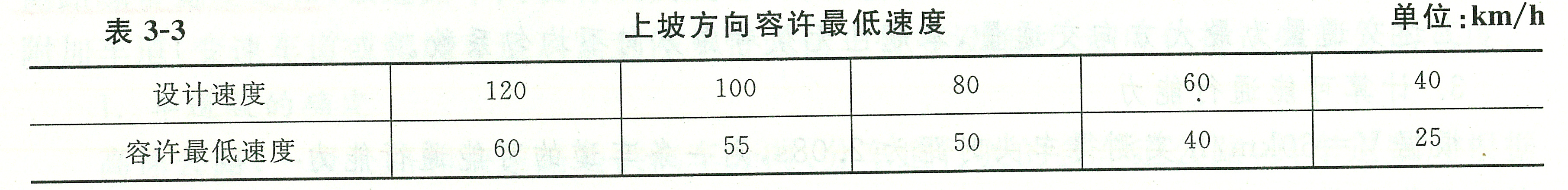 表3-3上坡方向容许最低速度.png