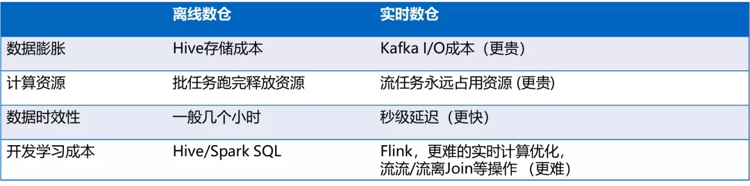实时数仓 vs. 离线数仓