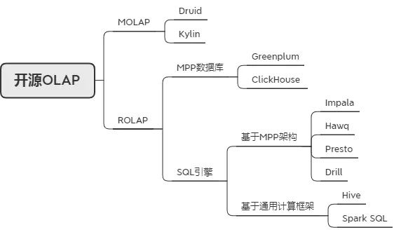 开源 OLAP