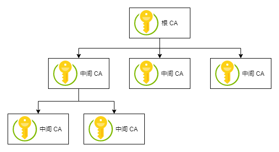 CA 组织树形结构