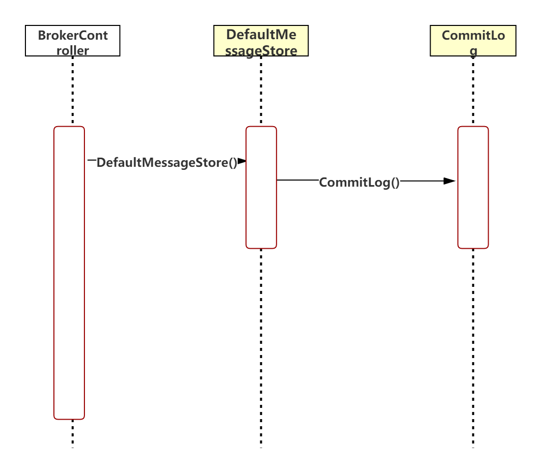CommitLog()