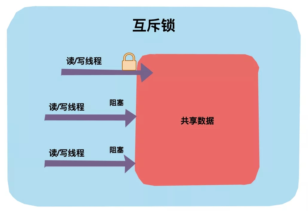 互斥锁