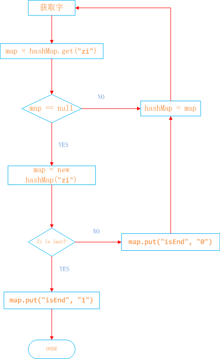 构建DFA树流程图