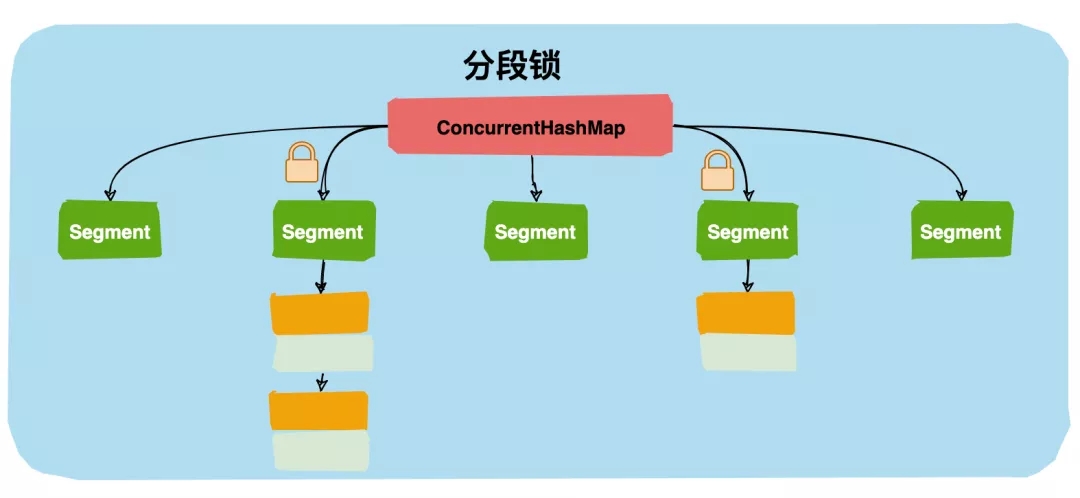 分段锁(锁设计)