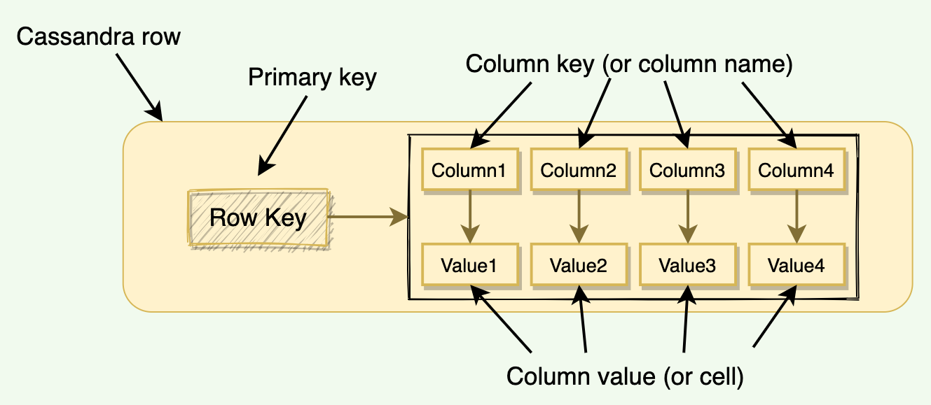 Primary and Clustering Keys