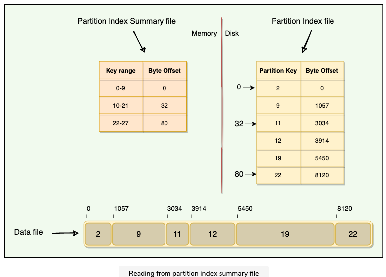 Read via Partition Index Summary File
