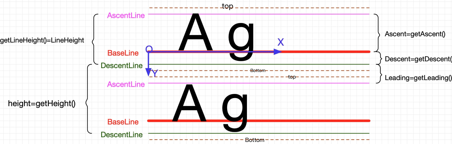 包括:baseline:字符基線ascent:字符最高點到baseline的推薦距離top