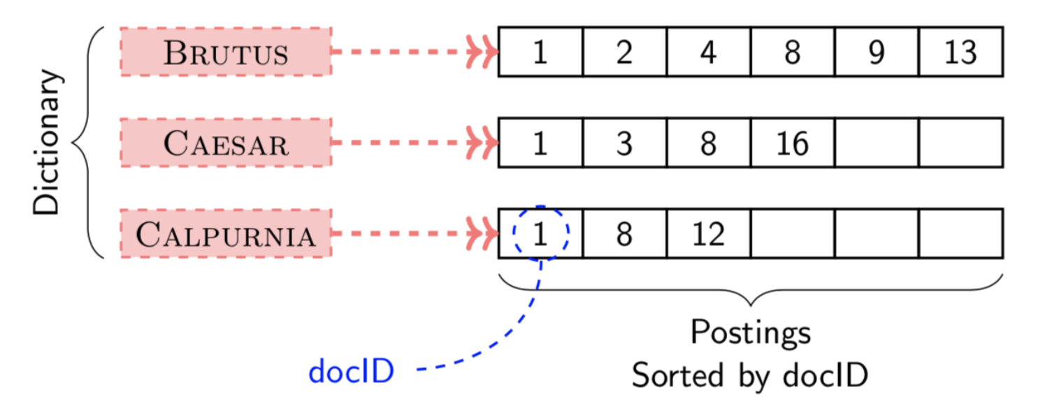 dictionary and posting