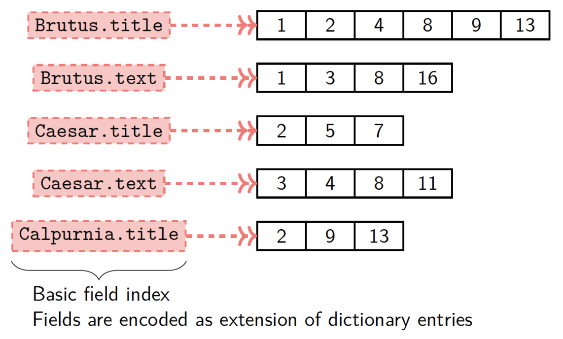 Basic Field Index