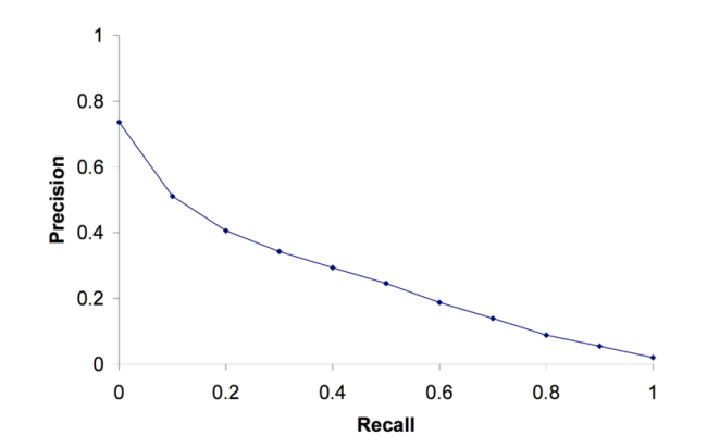 11-point inerpolated