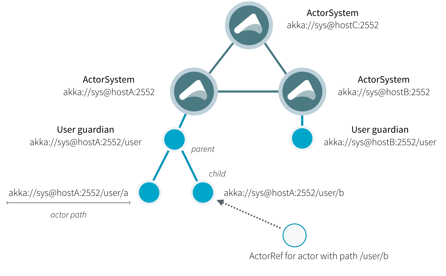 actor-paths-overview