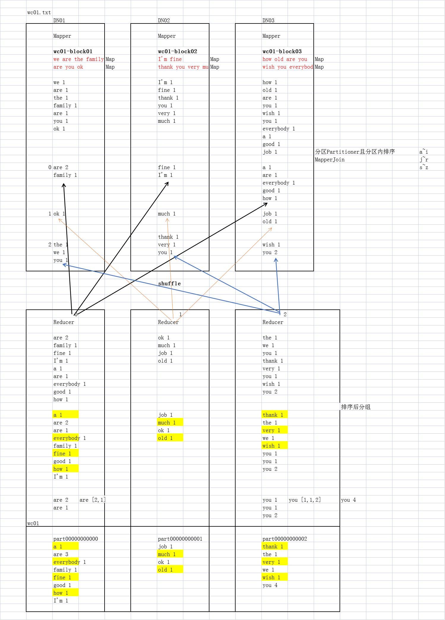 MapReduce_shuffle基于业务处理流程