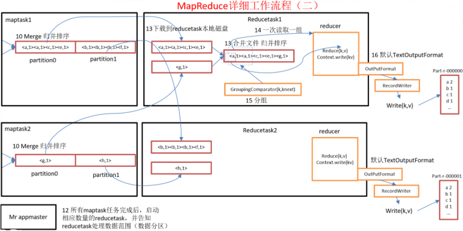 Reduce端