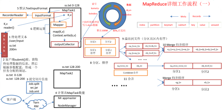 Map端