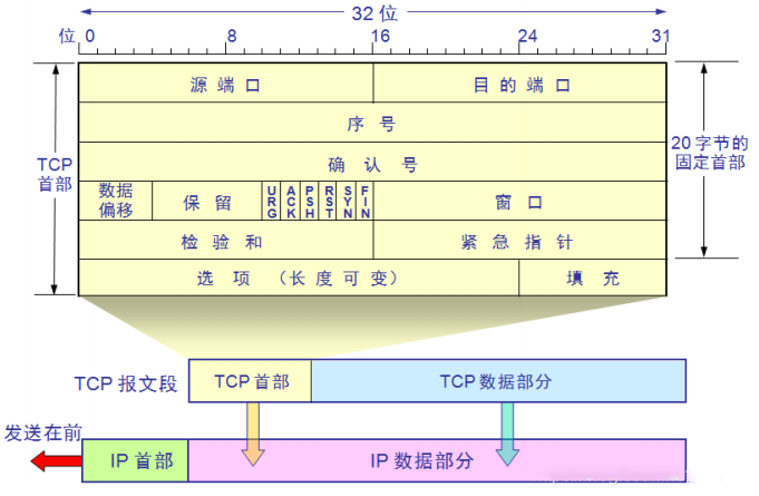 TCP报文段头部