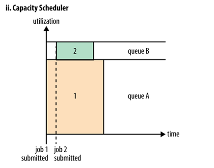 容量调度器Capacity Scheduler