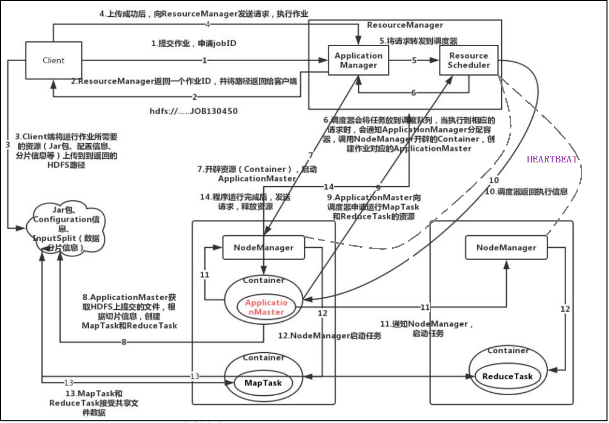 Yarn的job提交流程详解