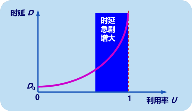 网络利用率和时延的关系