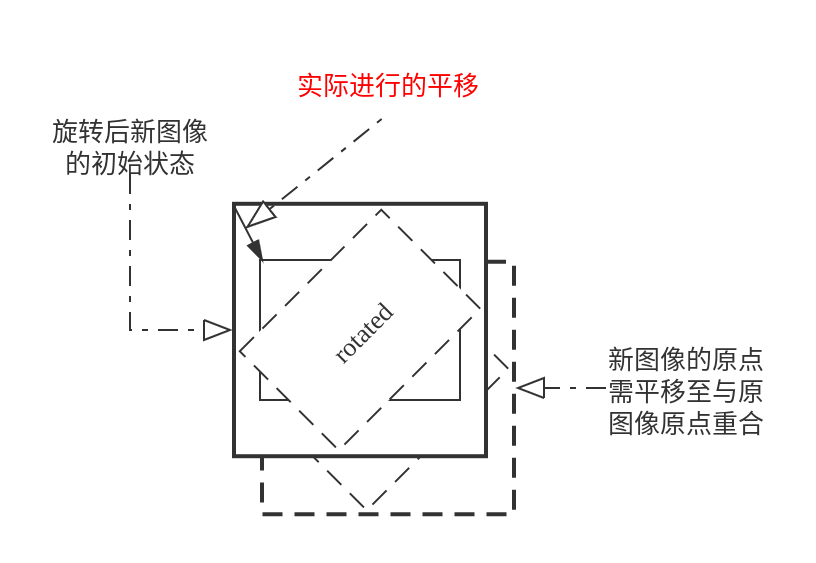 旋转后还要进行一次平移