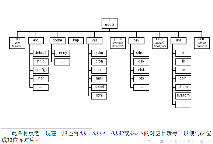 Linux文件系统的结构层次.png