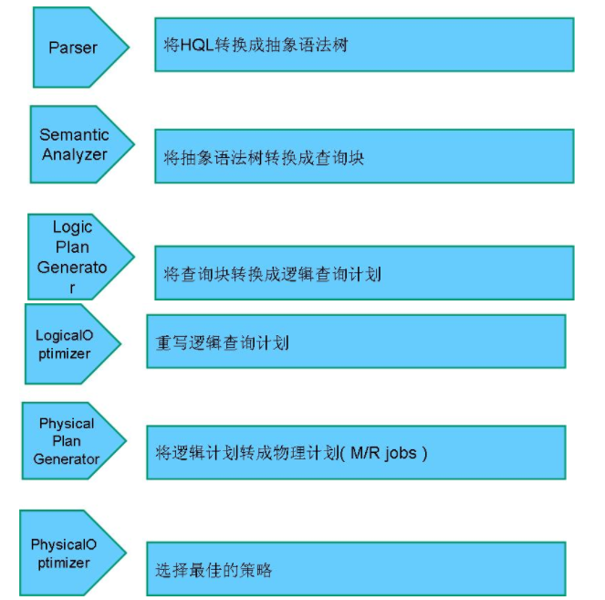 Hive编译器的组成