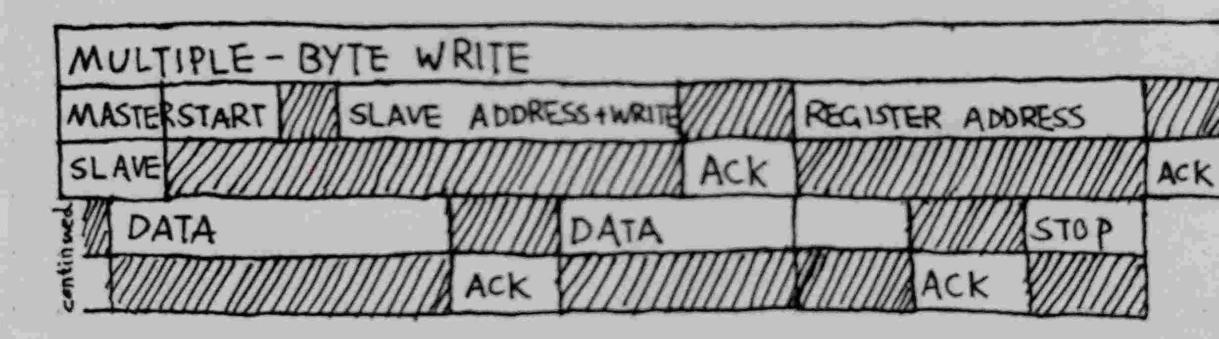 multiple-byte write