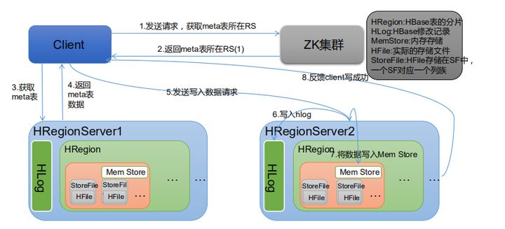Hbase 写流程