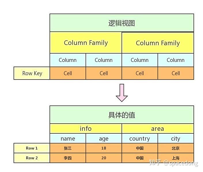 逻辑存储结构