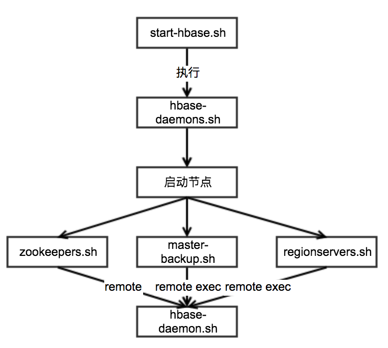 HBase的启动流程
