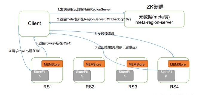 HBase 读数据流程