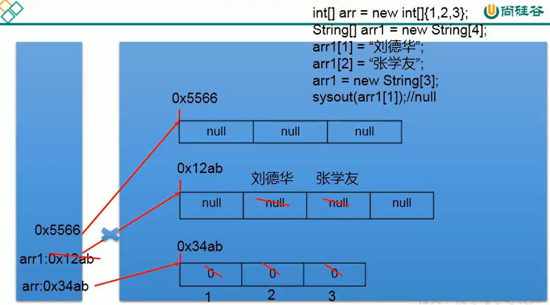 一维数组的内存解析