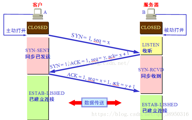 三次握手图示