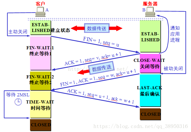 四次握手图示