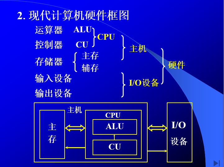 图1-1 现代计算机硬件组成框图.png