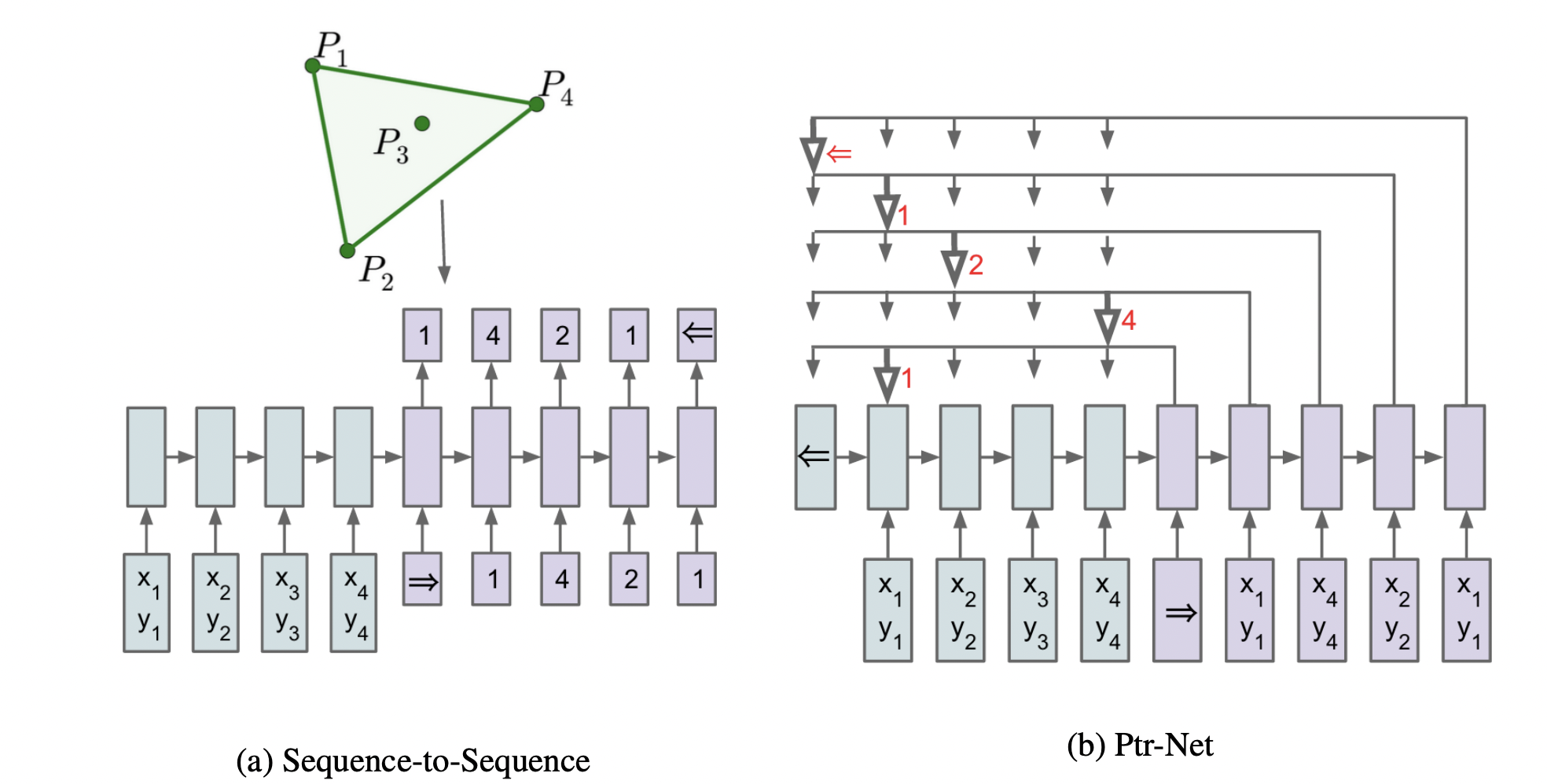 以凸包问题为例，Seq2Seq与Ptr-Net的区别