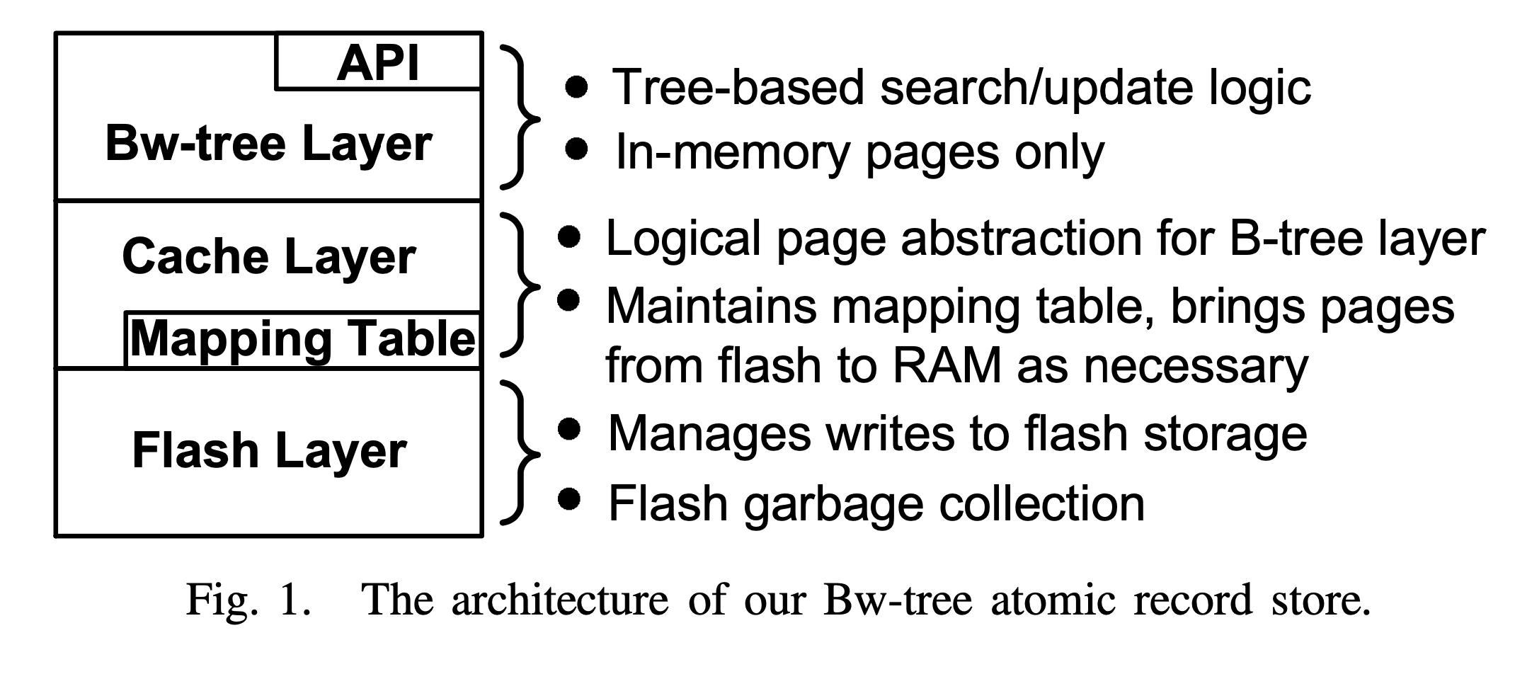 bwtree 架构图