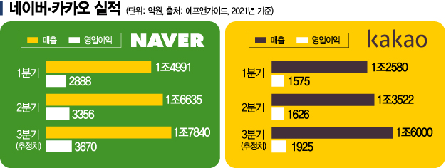 Naver第3季度同比增加了 31%！利润预计增长 26%