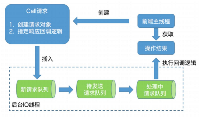 KafkaAdminClient 设计方式