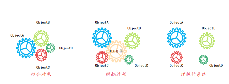 Ioc本质