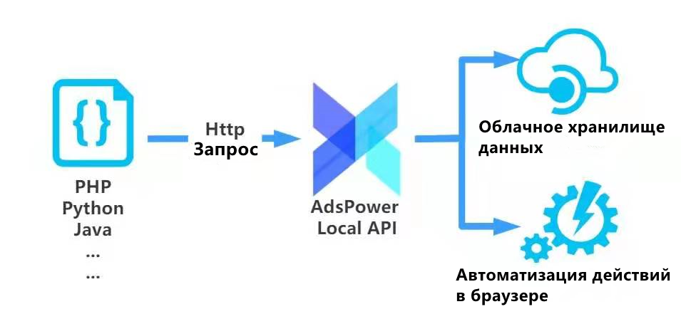 Антидетект браузер AdsPower для эффективной работы с мультиаккаунтами