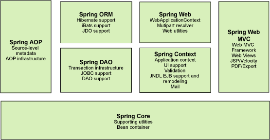 Spring 7大功能模块的作用.jpg