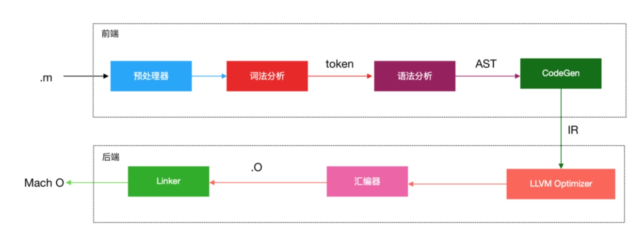 编译过程