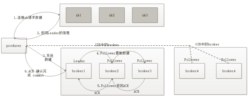 Kafka的读写流程