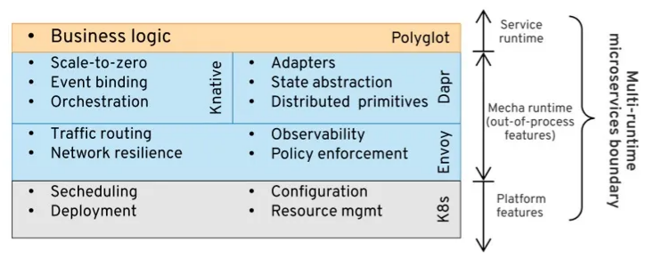 multi-runtime_microservices_boundary.png