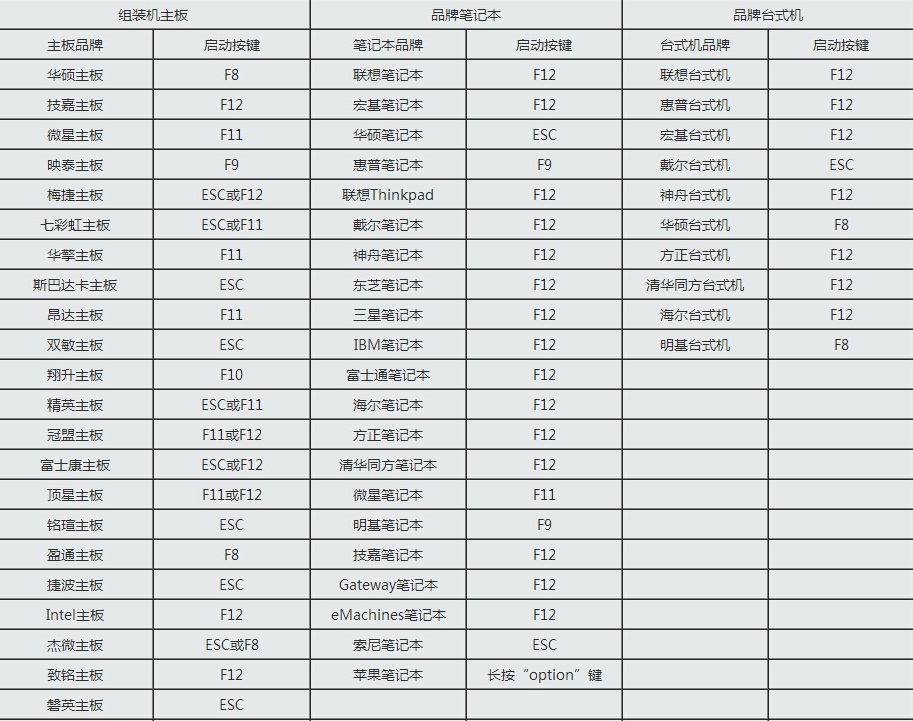 附各品牌电脑主板快捷启动键 电脑win10系统U盘安装教程，5分钟教会你如何给电脑重装系统！