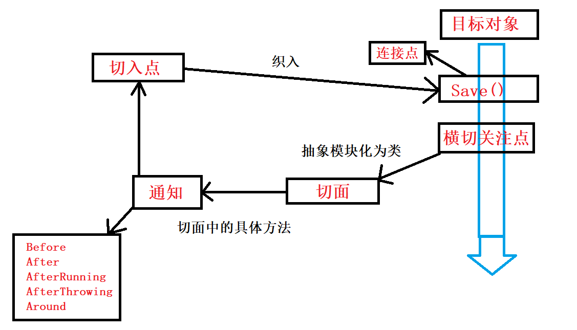 Aop在Spring中的作用.png