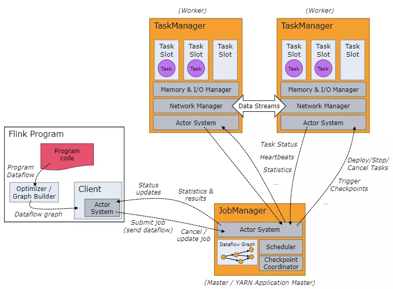 Flink 运行架构