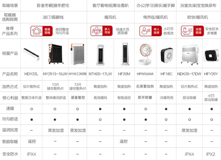 【专业分析】十大电暖器/取暖器品牌排行榜，哪个牌子好如何选择，油汀电暖器和踢脚线电暖器哪个好？